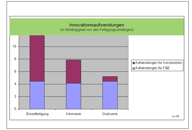 Bild 1: Die Konstruktionsumfänge sind in Unternehmen mit überwiegender Einzelfertigung und einem Angebot, das auf modifizierte Produkte spezialisiert ist, deutlich höher als bei Unternehmen mit anderen Fertigungsverfahren. (Archiv: Vogel Business Media)