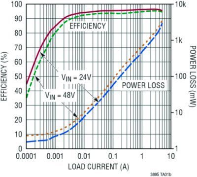 Bild 2b: Wirkungsgradkurve in Abhängigkeit der Verlustleistung des LTC3895 (Bild: Linear Technology)