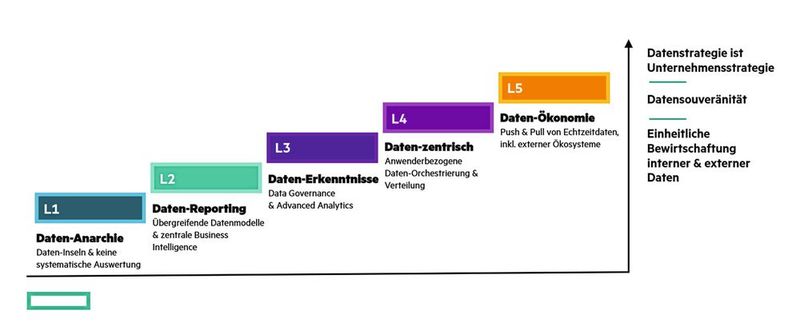 Das HPE Reifegradmodell auf einer Skala von 1 bis 5. (Bild: HPE)