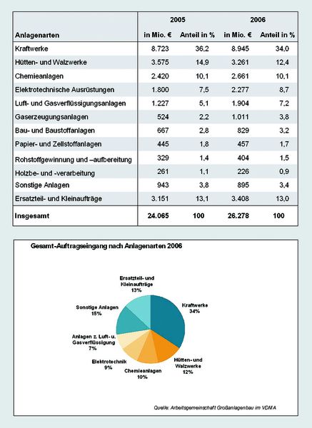 Bedeutung der Anlagenarten (Archiv: Vogel Business Media)