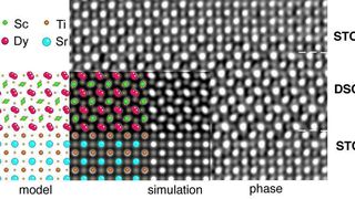 Einzelne Atome eines Gitters lassen sich mit den Elektronenmikroskopen des Ernst Ruska-Centrums im Forschungszentrum Jülich detektieren, hier eine Heterostruktur aus Dysprosiumscandat und Strontiumtitanat.  (Bild: Forschungszentrum Jülich)