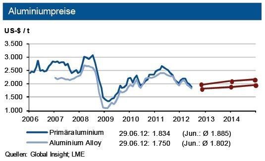 Investive Anleger drückten die Notierungen im Juni kräftig nach unten. Sekundärlegierungen bewegten sich nur leicht unter dem Primärlegierungsniveau. Tendenz Juli Primäraluminium: Bewegung um 1.900 US-$/t in einer Bandbreite von 200 US-$. Sekundäraluminium: rd. 100 US-$/t darunter. (Quelle: siehe Grafik)