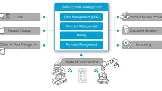 Subscription management helps machine and plant manufacturers find new ways to reach their customers. (Source:Doubleslash)