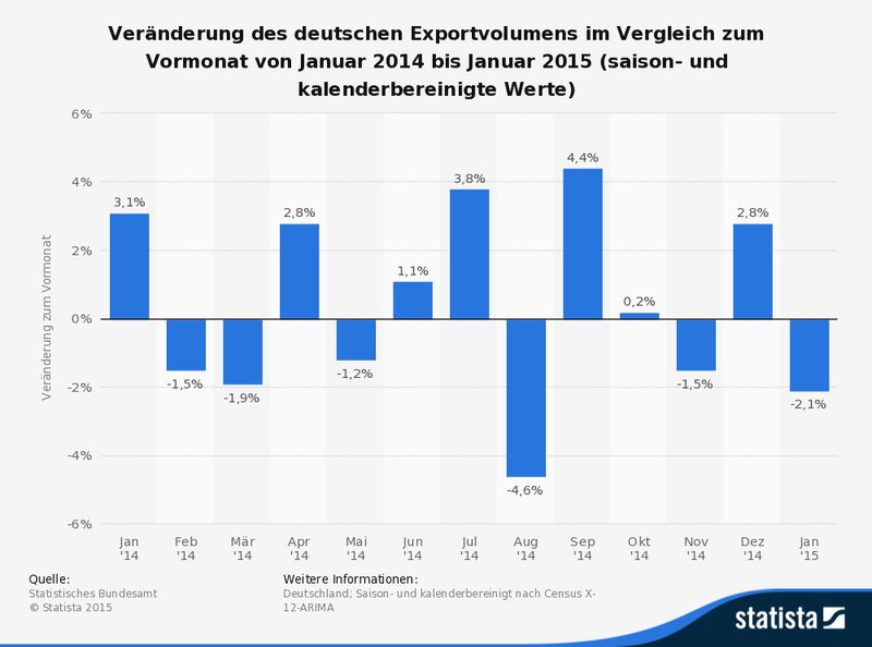 Die Statistik zeigt die Veränderung des deutschen Exportvolumens im Vergleich zum Vormonat von Januar 2014 bis Januar 2015 (saison- und kalenderbereinigte Werte). Im Januar 2015 sank der Wert der Exporte saison- und kalenderbereinigt um 2,1 Prozent gegenüber dem Vormonat. (Bild:  Statistisches Bundesamt/Statista)