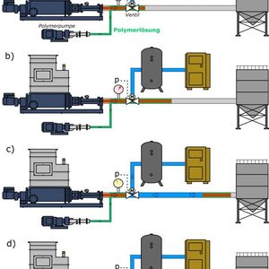 Schematische Darstellung des SAI Förderprozesses von Klärschlamm mithilfe von Polymerinjektion und pneumatischer Dichtstromförderung. a) Beginn der Verdichtung einer Schlammsäule, bis b) zum Erreichen eines optimierten Kompressionslevels in der Leitung. c) Öffnen des Druckluftventils, um den Schlammpfropfen in das Silo mittels Dichtstromförderung zu unterstützen. d) Abfall des Drucks in der Förderleitung