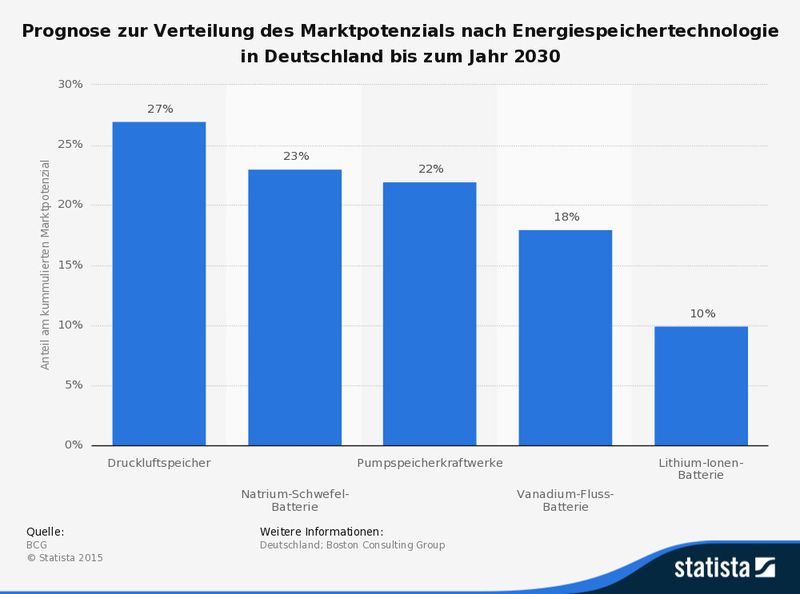 Prognose zur Verteilung des Marktpotenzials nach Energiespeichertechnologie in Deutschland bis zum Jahr 2030. Bis zum Jahr 2030 soll das Marktpotenzial von Pumpspeicherkraftwerken als Energiespeicher laut Prognose bei 22 Prozent liegen. (Quelle: BCG, Statista)