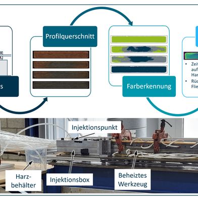 Bild 1: Aufbau und Funktionsweise der experimentellen Bestimmung der Harzverweilzeit in der Injektionsbox (Bild: IKV)