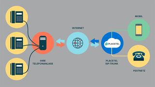 Funktionsweise des Anschlusses einer Telefonanalage über einen SIP-Trunk. (Bild: Placetel)