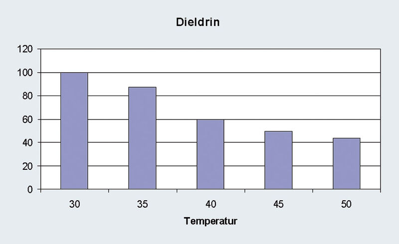 Abb.4: Abhängigkeit der Extraktionsausbeute von Dieldrin von der Temperatur.  (Archiv: Vogel Business Media)