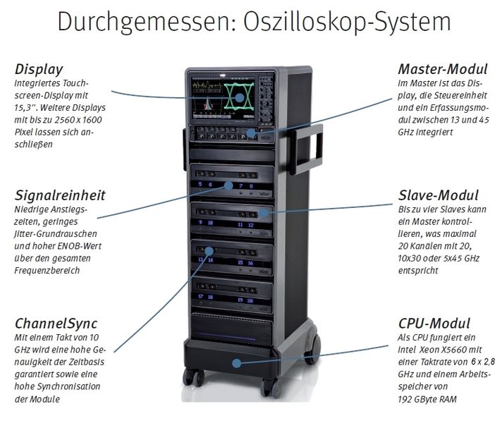 Ein High-End-Oszilloskop in modularer Bauweise: Der LabMaster von LeCroy trennt Signalerfassungseinheit vom Display und den Steuer- und Signalverarbeitungsfunktionen. Das Oszilloskop-System verfügt über eine maximale Bandbreite von 45 GHz, Abtastraten bis 120 GS/s und in der höchsten Ausbaustufe bis zu 20 Messkanäle. Und Dank eines ausgeklügelten Algorithmus laufen die Slaves vollständig synchron mit dem Master. // heh (Archiv: Vogel Business Media)