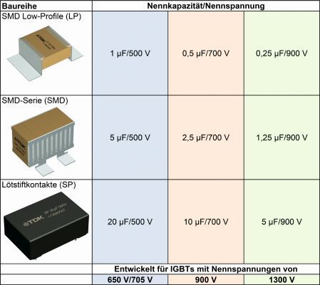 Produktportfolio: CeraLink-Kondensatoren von TDK im Überblick. (Bild: TDK Corporation)