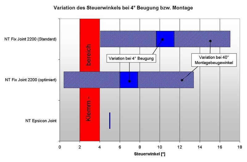 Der Bahnverlauf des neuen NT EpsiconJoint wird durch eine komplexe mathematische Funktion bestimmt. Dadurch wird ein konstanter Steuerwinkel unabhängig von der Beugung erreicht, wodurch sich dieser Winkel sehr niedrig wählen lässt, ohne in den Selbsthemmungsbereich zu fallen. (Bild: Neumayer Tekfor)