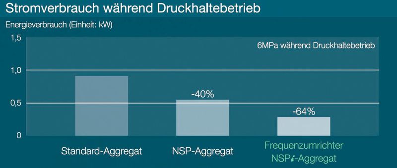 Bild 2: Der Stromverbrauch der verschiedenen Baureihen während des Druckhaltebetriebs. (Bild: Nieland)