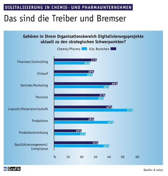 November Ausgabe 2016  Das sind die Treiber und Bremser  (Bild: Laborpraxis)
