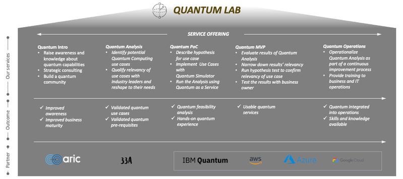 Das Quantum Lab der Ginkgo Analytics GmbH widmet sich der Einführung von Quantencomputing , der Analyse und dem Entwurf von Anwendungsfällen, ermöglicht Proof of Concepts, Quantum-MVPs und produktive Piloten sowie den Betrieb von Quantencomputing-Anwendungen. 