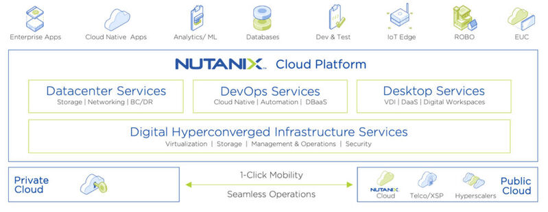 Nutanix als Plattform für Multi-Cloud-Computing.