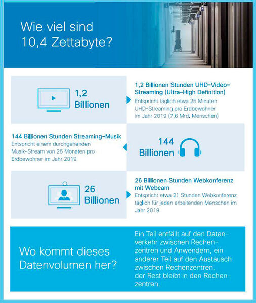 Die Grafik zeigt, wie viel 10,4 Zettabyte sind. Ein Teil dieses Datenvolumens entfällt auf den Datenverkehr zwischen Rechenzentren und Anwendern, ein anderer Teil auf den Austausch zwischen Rechenzentren. Der Rest bleibt in den Rechenzentren. (Bild: Cisco Global Cloud Index 2015)