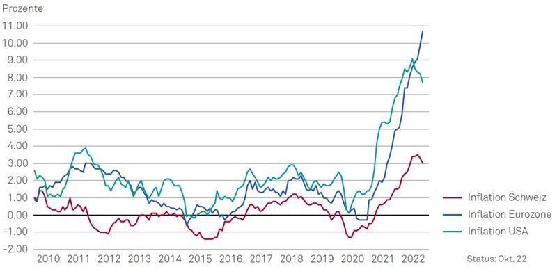 Entwicklung der Inflationsraten in den USA, der Eurozone und der Schweiz. (Bild: HPO Forecasting)
