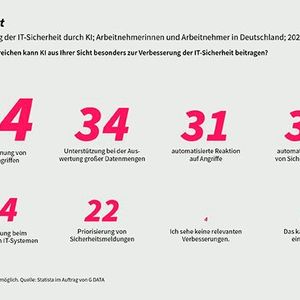 Welche Verbesserungen kann Künstliche Intelligenz für die Cybersicherheit bringen?(Bild:  G DATA CyberDefense)