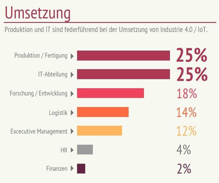 Eine gemeinsame Umfrage der Deutschen Messe Interactive mit dem Netzwerkspezialisten Brocade zeigt: Bei der Umsetzung von Industrie 4.0 sind Produktion und IT federführend. (Brocade)