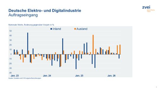 Die Auftragseingänge der deutschen Elektro- und Digitalindustrie entwickeln sich unterschiedlich: Während die Auslandsnachfrage deutlich wächst, bleibt das Inlandsgeschäft rückläufig. (Bild:  ZVEI)