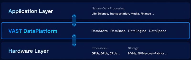 Die Vast Data Platform hat ihre Position zwischen der Hardware-Ebene und den Applikationen. (Bild: VAST)