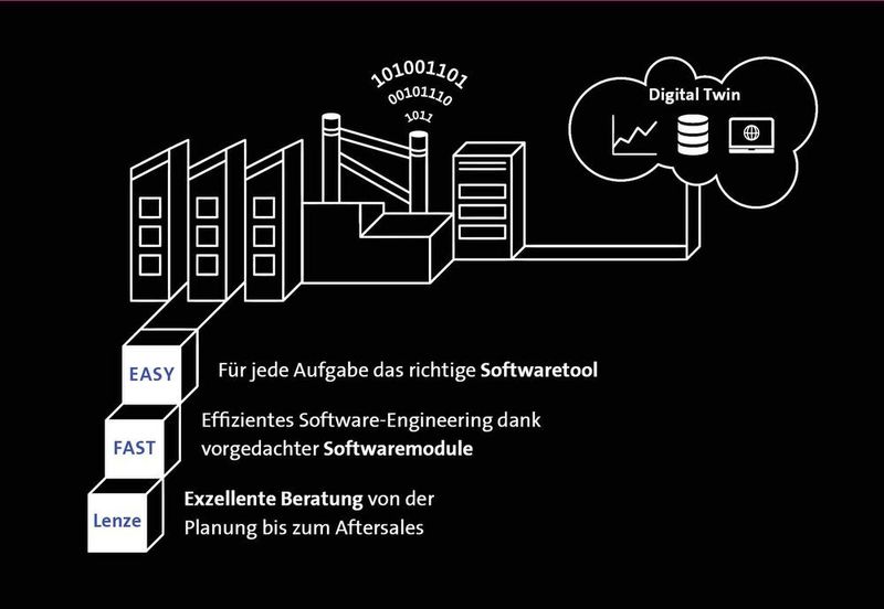Dank den richtigen Werkzeugen, Services und Methoden gelingt der Einstieg ins digitale Engineering. (Lenze)