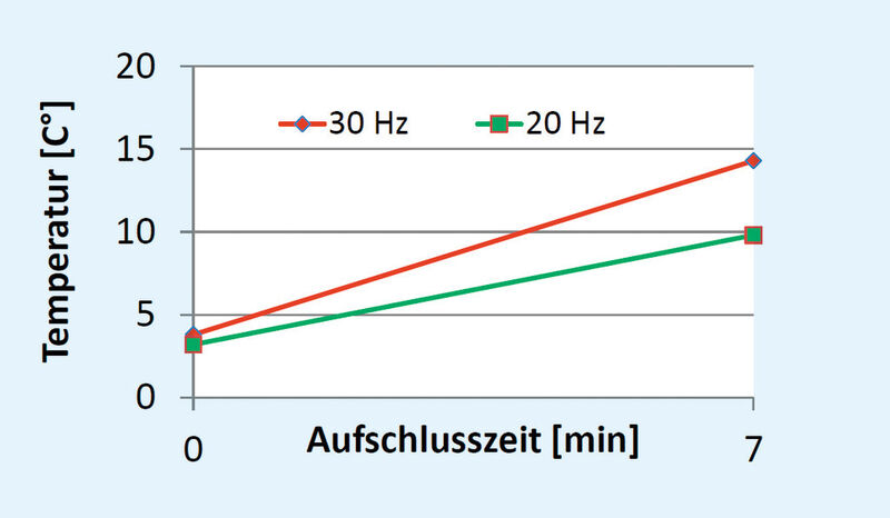 Abb.4: Temperaturerhöhung bei Zellaufschluss mit 20 Hz oder 30 Hz, durchgehend 7 min ohne Zwischenkühlung auf Eis (Bild: Retsch)