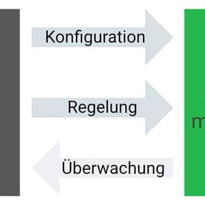 Einfache Integration in das Endsystem durch die PMBus-Schnittstelle. (Bild:  Altrac)