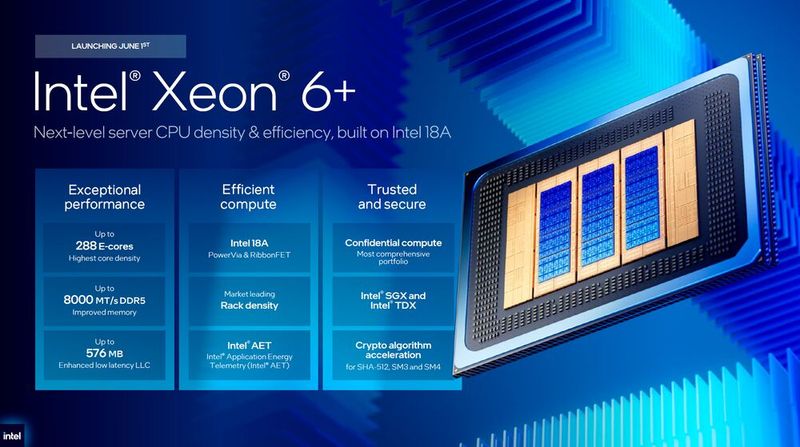 Der Xeon 6+ verfügt über 12 Speicherkanäle für schnellen DDR5-8000-SDRAM. Insgesamt sind bis zu 1,5 TB Arbeitsspeicher möglich. (Bild: Intel Corporation)