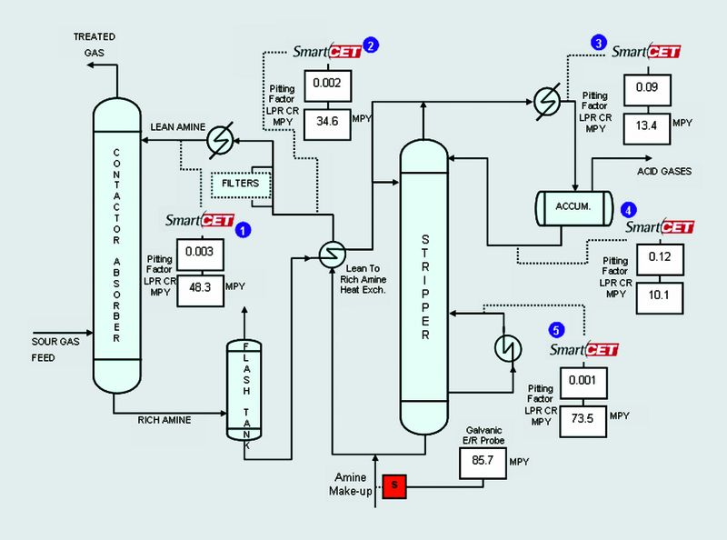 Das Schema zeigt typische Messstellen für die Smartcet 5000 Korrosionstransmitter bei einer „Amine Unit“. Die online-Messwerte für lineare Korrosion und Lochfraß ermöglichen eine verbesserte, das heißt anlagenschonendere Prozessführung. Die Dosierung von Inhibitoren kann bedarfsgerecht gesteuert werden.  Bilder: Honeywell (Archiv: Vogel Business Media)