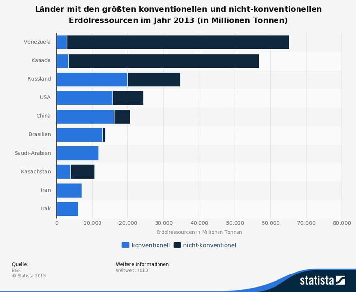 Die vorliegende Statistik zeigt die Top 10 Länder mit den größten konventionellen und nicht-konventionellen ((Ölsand, Schwerstöl oder Schieferöl)) Erdölressourcen im Jahr 2013. Erdölressourcen sind nachgewiesene, aber derzeit technisch und/oder wirtschaftlich nicht gewinnbare sowie nicht nachgewiesene, aber geologisch mögliche, künftig gewinnbare Energierohstoffmengen. Venezuela verfügte in diesem Jahr über rund drei Milliarden Tonnen konventionelle und rund 62,32 Milliarden Tonnen nicht-konventionelle (Ölsand, Schwerstöl und Ölschiefer) Erdölressourcen. (Quellen: BGR; Statista)