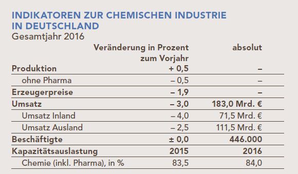 Quartalsbericht zur wirtschaftlichen Lage der chemischen Industrie im 4. Quartal 2016. (Destatis; ifo Institut; VCI)