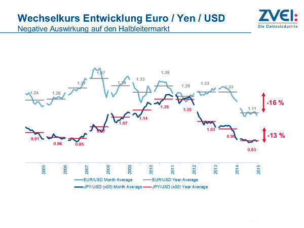 Wechselkursentwicklung seit 2005: Im Vergleich zum Vorjahr hat der Euro gegenüber dem US-Dollar im Vergleich zum Vorjahr 16% eingebüßt. Dies wirkt sich aus globaler Sicht deutlich auf die Weltmarktentwicklung der deutschen Halbleiterindustrie aus. (Bild: ZVEI)