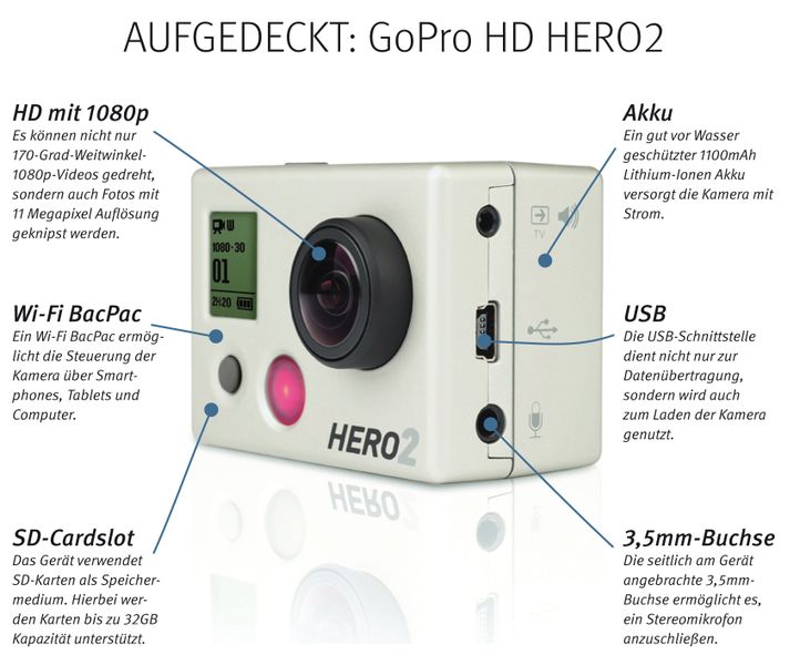 Wer die aufregendsten Momente seines Lebens festhalten möchte, sollte die  HD HERO2 im Gepäck haben: Die kleine, robuste Kamera der kalifornischen Firma GoPro verfügt über einen 11 Megapixel-Hochleistungssensor. Im Vergleich zum Vorgängermodell werden so mehr als doppelt so viele Bilddetails auch bei geringer Belichtung erfasst. Das integrierte Wi-Fi BacPac ermöglicht bei W-LAN-Verfügbarkeit sogar Live-Videostreams aus der Kamera. // DF (Archiv: Vogel Business Media)