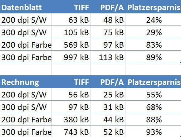 Übersicht: Dateigrößen von TIFF- und PDF/A-Dokumenten mit Kofax-Kompression im Vergleich (Quelle: Kofax) (Archiv: Vogel Business Media)