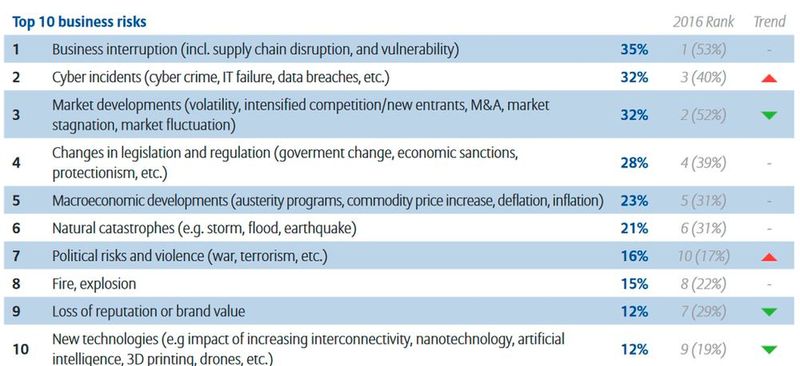llianz Risk Report 2017: Die größten Risiken aus der Perspektive von Unternehmen in Europa (Bild: Allianz Global Corporate & Specialty SE)