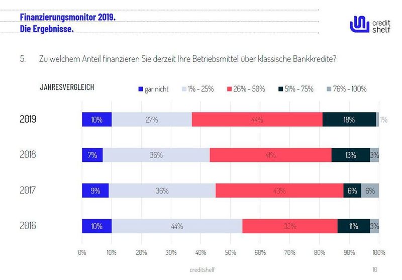 Einen klassischen Bankredit wollen 2019 90 Prozent der Befragten nutzen. (Creditshelf)