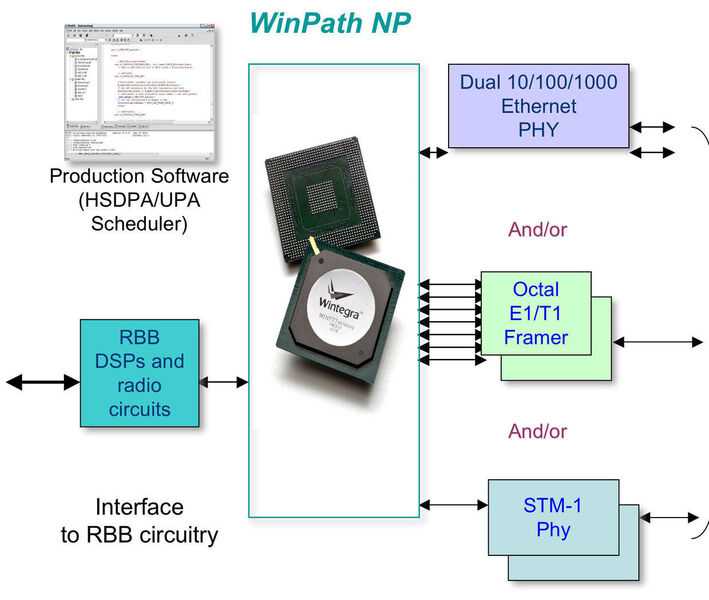 Jederzeit erweiterbar: 3G-picoBTS-Design auf Basis einer WinPath-Lösung (Archiv: Vogel Business Media)