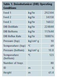 Table 1: Deisobutanizer (DIB) Operating Conditions (Source: Aker Solutions)