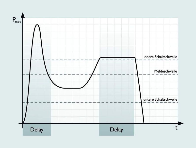 Abb. 4: Wirkleistung bei Kavitation (Archiv: Vogel Business Media)