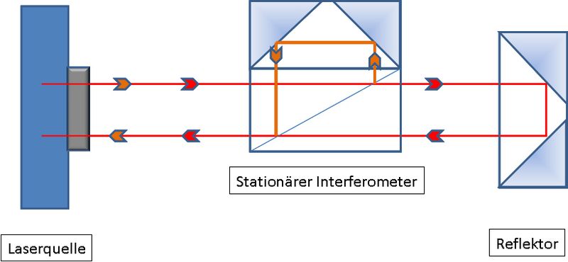 In der Lasermesstechnik wird gebündeltes Licht durch Strahlteiler und Spiegel auf getrennte optische Bahnen gelenkt, am Ende des Messwegs über Spiegel reflektiert und im Messgerät wieder zusammengeführt. Bild: Schunk (Archiv: Vogel Business Media)