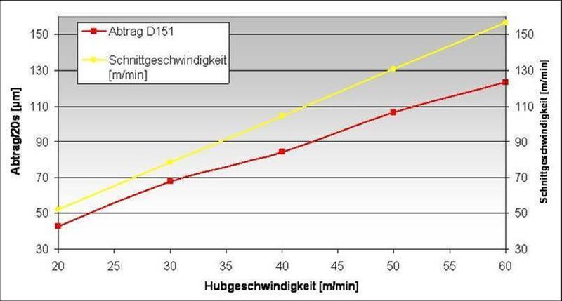 Bild 6: Abtragsleistung in Abhängigkeit von der Schnittgeschwindigkeit. (Archiv: Vogel Business Media)