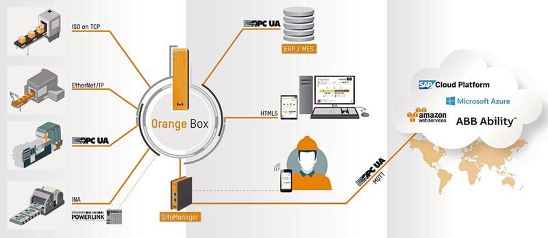 Das Datenerfassungs- und Analysewerkzeug Orange Box von B&R ist zukünftig in der Lage, Daten von Bestandsmaschinen in die Cloud zu übertragen. (B&R)