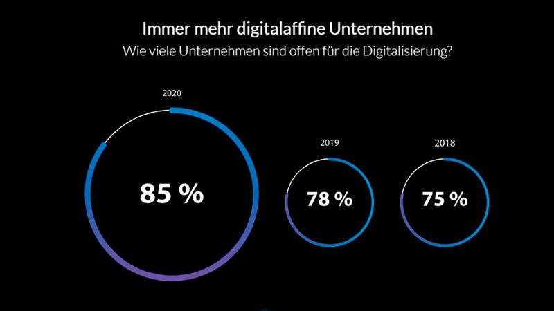 Immer weniger Unternehmen lehnen die Digitalisierung ab – bei den Maschinenbauern stehen 9 von 10 Unternehmen der Digitalisierung positiv gegenüber.  (Bild: Tata Consultancy Services Deutschland GmbH)