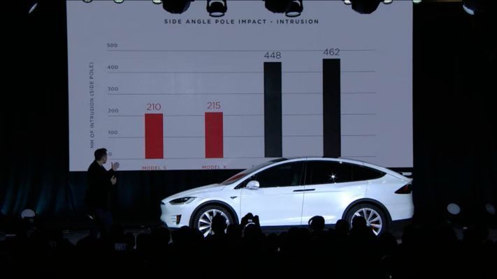 Betrachten wir nun einen Seitenaufprall. Sowohl beim Model S als auch beim Model X dringt ein seitlich aufprallendes Objekt nur halb so weit in den Innenraum ein wie bei den nächstbesten SUVs.  (Tesla)