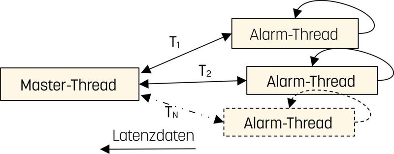 Bild 4: Funktionsweise des Programmes cyclictest (Bild: Jan Altenberg, OSADL)