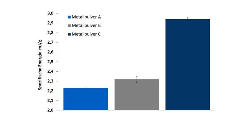 Messungen mit dem FT4-Pulverrheometer zeigten Unterschiede zwischen den verschiedenen Proben, die mit der Prozessleistung korrelierten.  (Freeman Technology)