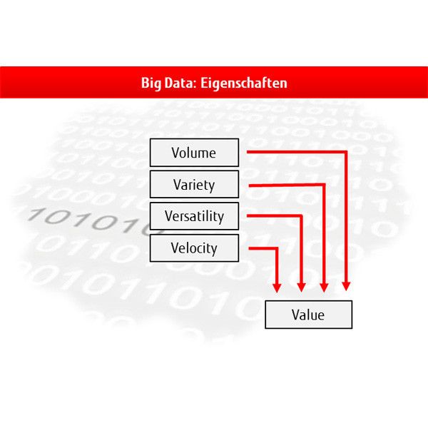 Die Charakteristika von Big Data: Daten in großen Volumina, die in unterschiedlichen Formaten vorliegen, werden aus vielen unterschiedlichen Quellen gesammelt. Oftmals entstehen die Daten in hoher Geschwindigkeit oder müssen in hoher Geschwindigkeit verarbeitet werden, um den erhofften Mehrwert zu generieren. (Bild: Fujitsu)