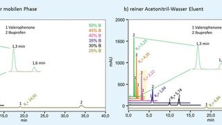 Abb.2: Chromatogramme im Overlay von den Trennungen der Peakpaare Valerophenon (1) und Ibuprofen (2) mit a) 0.1% Phosphorsäure in der mobilen Phase (A: Wasser + 0.1% H3PO4; B: Acetonitril + 0.1% H3PO4) und b) reine Acetonitril-Wasser Eluetenzusammensetzung (A: 100% Wasser; B: 100% Acetonitril) bei unterschiedlichen organischen Anteilen. Die Trennung erfolgte auf einer Thermo Scientific Accucore XL C18,  4 µm, 3 × 100 mm Säule unter jeweils isokratischen Bedingungen, bei einer Flussrate von 1,125 mL/min und einer Säulentemperatur von 30°C mit einer aktiven Vorheizung. Die Detektion erfolgte mit einem DAD bei einer Wellenlänge von 215 nm und 20 Hz Datenaufnahmerate. (Bild: Thermo Fisher Scientific)